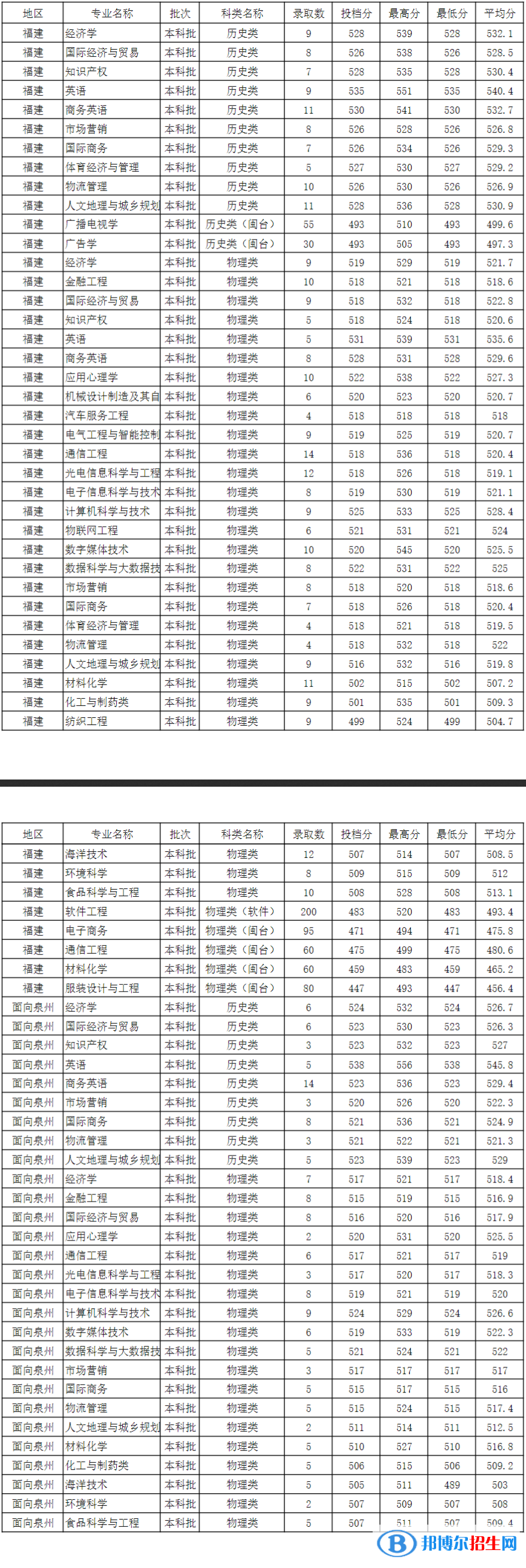 泉州师范学院是几本？是985和211吗？