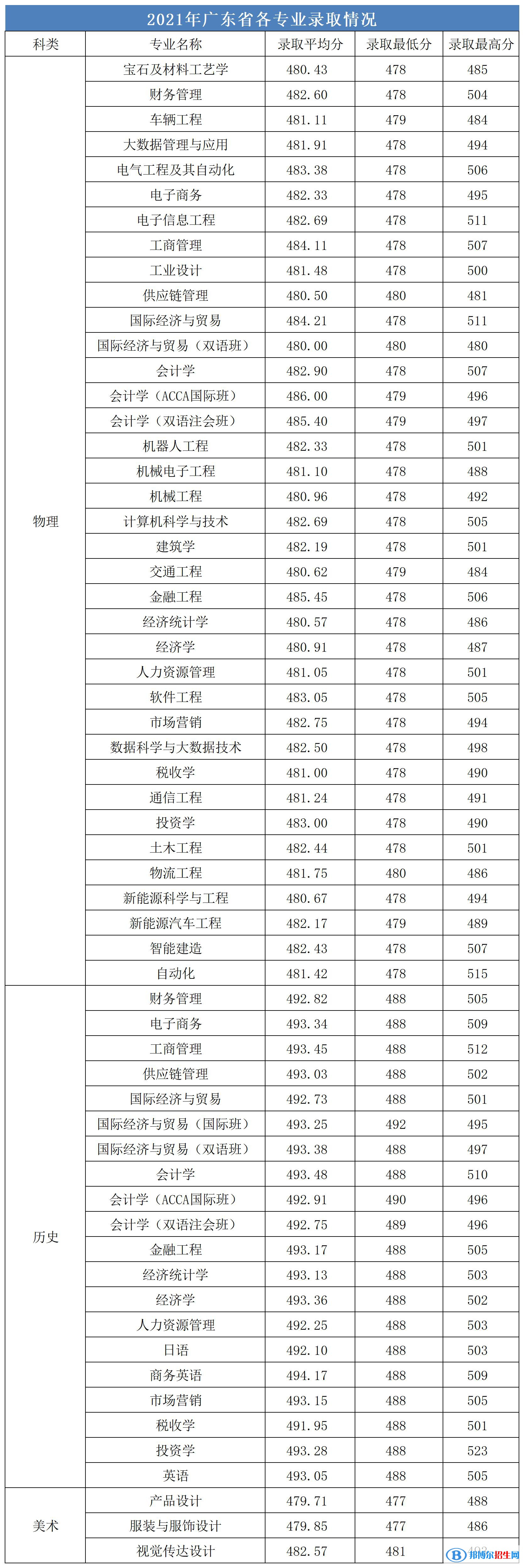 广州城市理工学院是几本？是985和211吗？