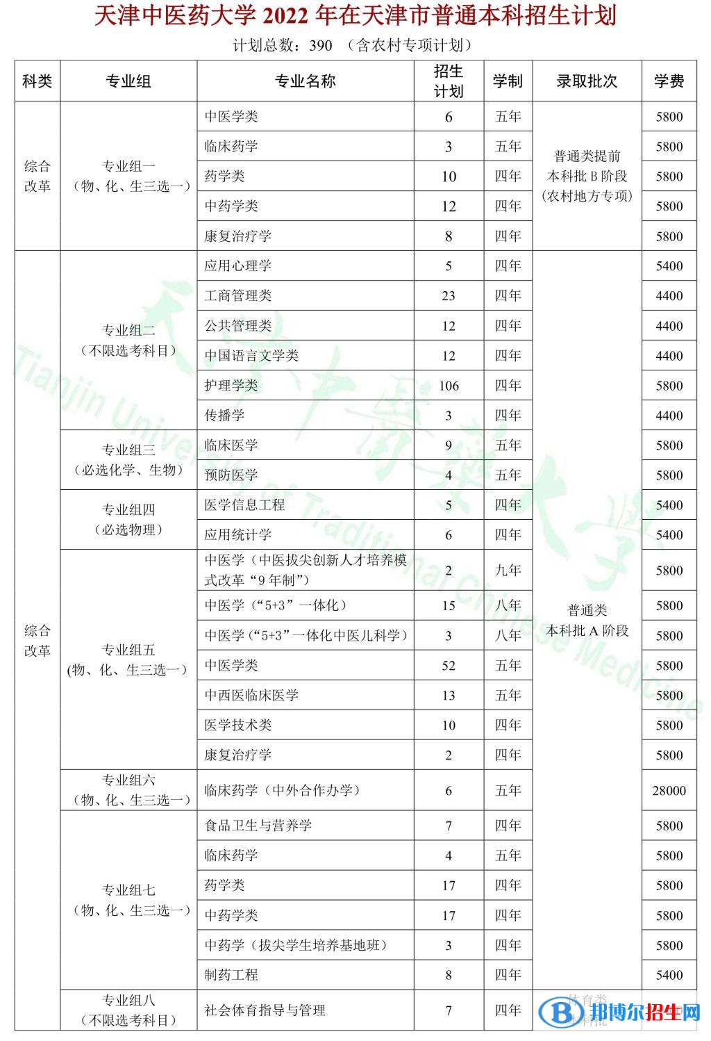 天津中医药大学开设哪些专业，天津中医药大学招生专业名单汇总-2023参考