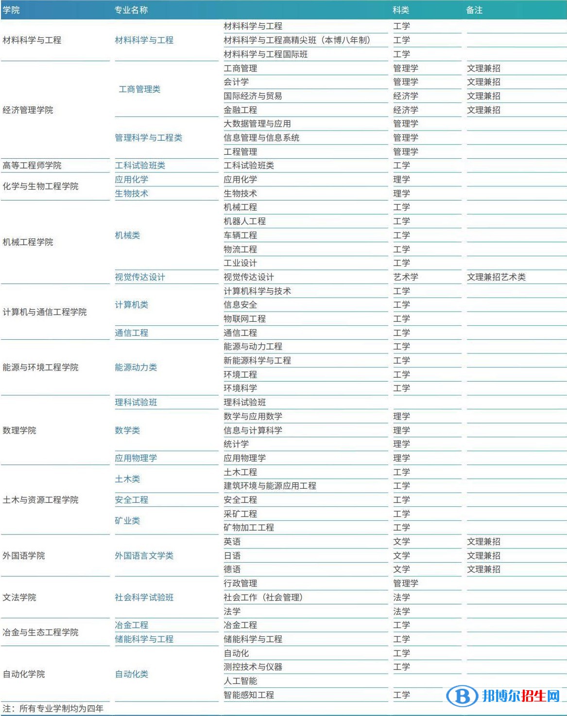 北京科技大学开设哪些专业，北京科技大学招生专业名单汇总-2023参考