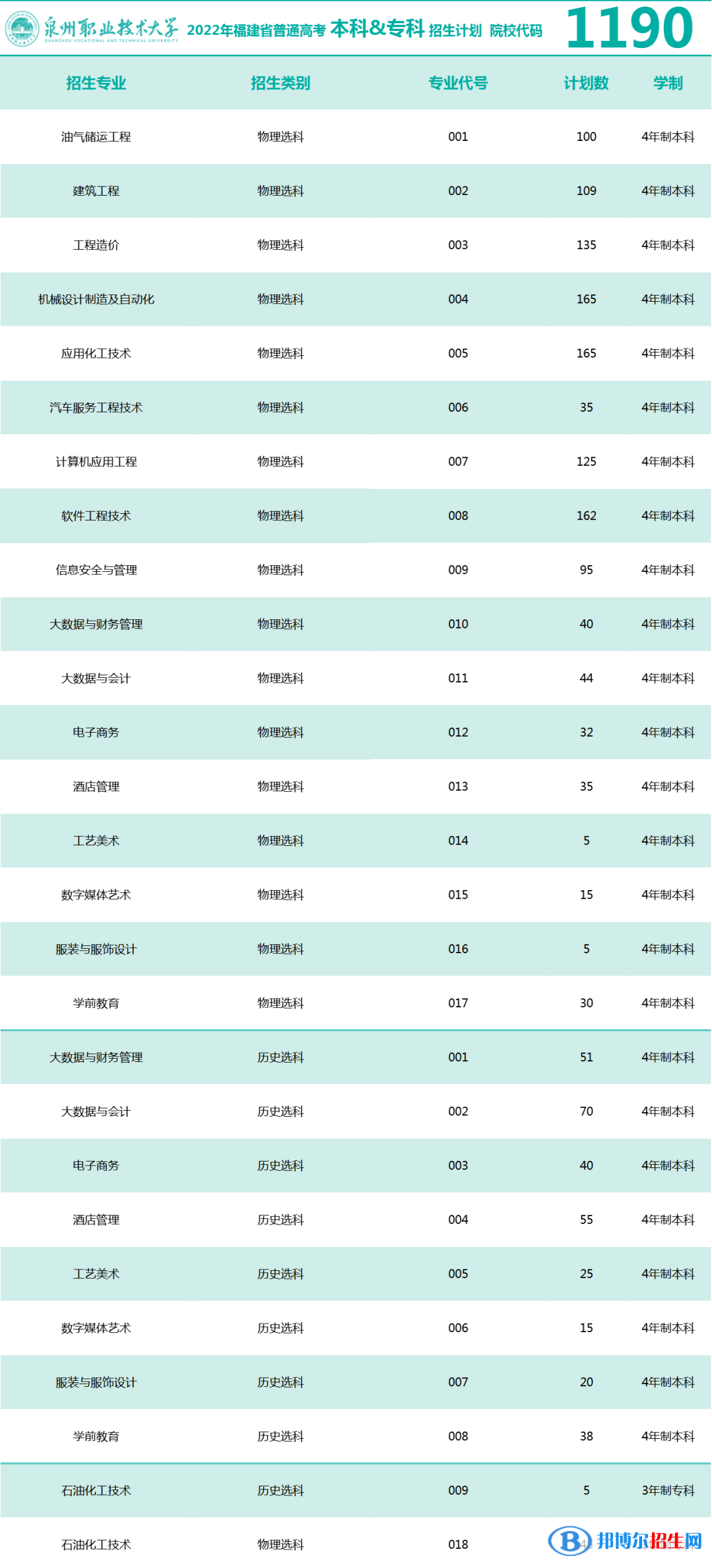 泉州职业技术大学开设哪些专业，泉州职业技术大学招生专业名单汇总-2023参考