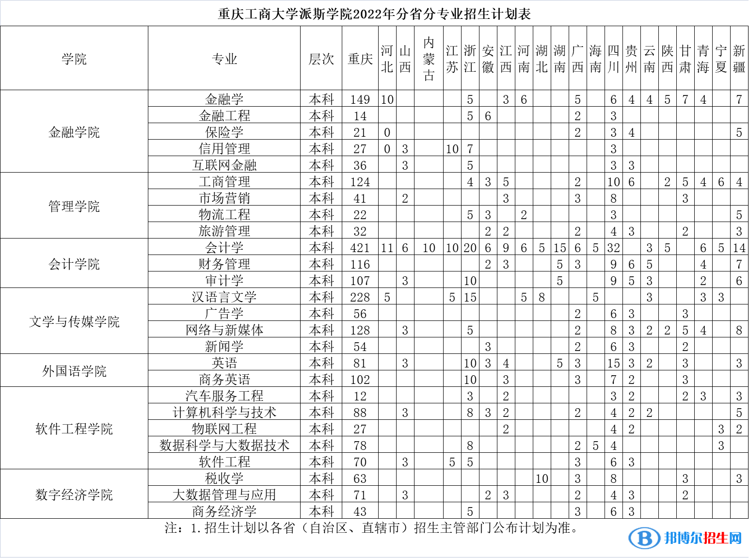 重庆工商大学派斯学院开设哪些专业，重庆工商大学派斯学院招生专业名单汇总-2023参考