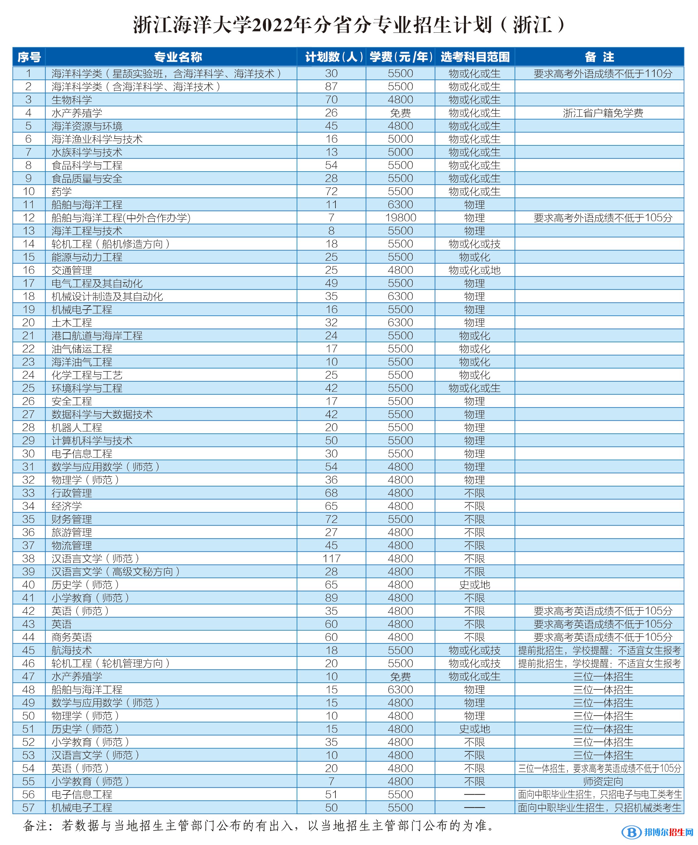 浙江海洋大学开设哪些专业，浙江海洋大学招生专业名单汇总-2023参考