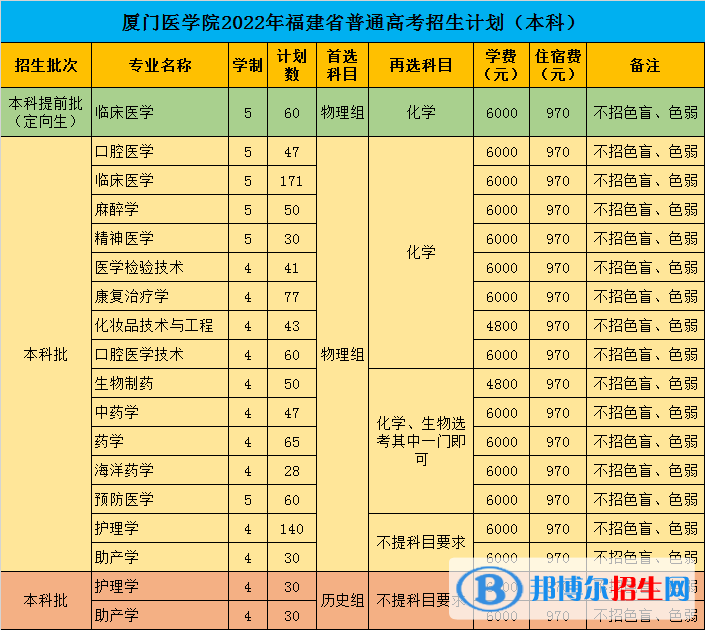 厦门医学院开设哪些专业,厦门医学院招生专业名单汇总-2023参考 厦门医学院开设哪些专业,厦门医学院招生专业名单汇总-2023参考