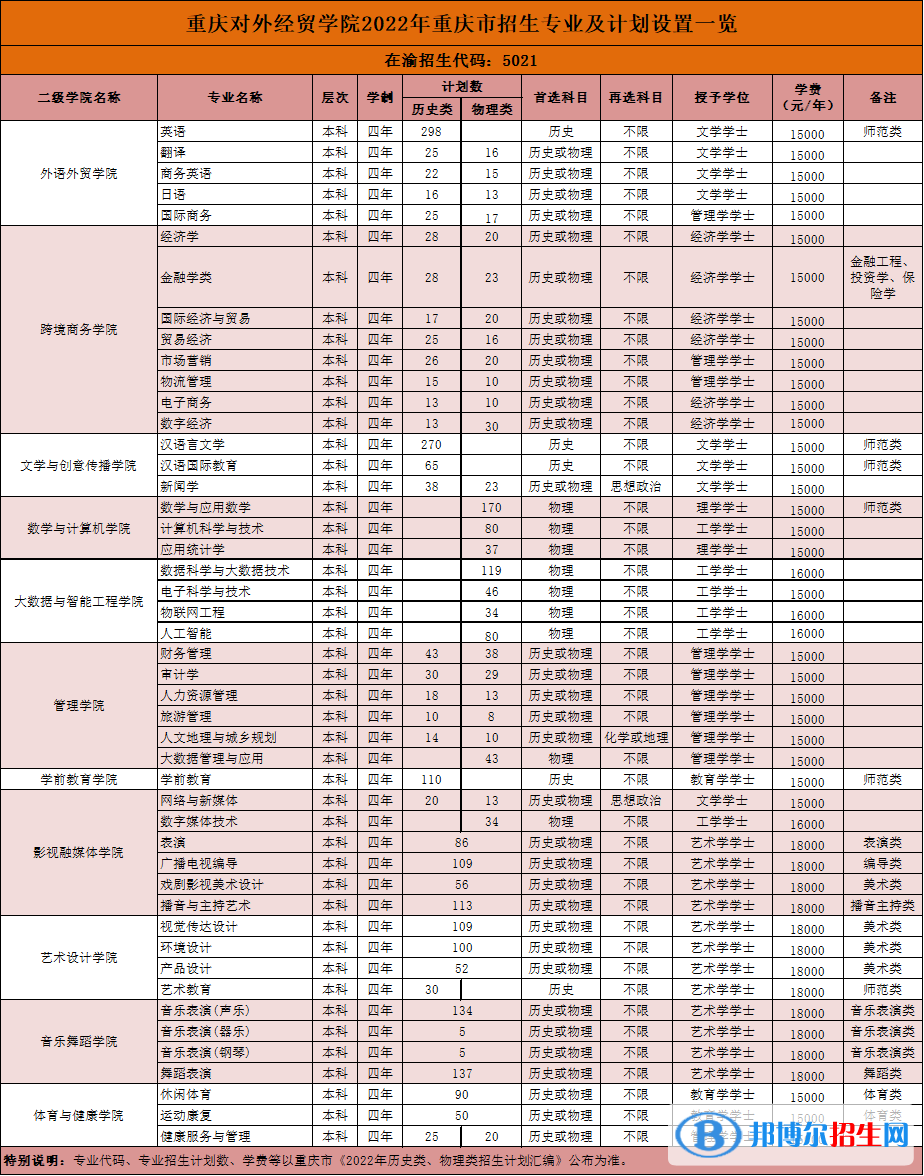 重庆对外经贸学院开设哪些专业，重庆对外经贸学院招生专业名单汇总-2023参考