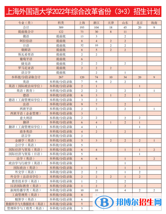 上海外国语大学开设哪些专业，上海外国语大学招生专业名单汇总-2023参考
