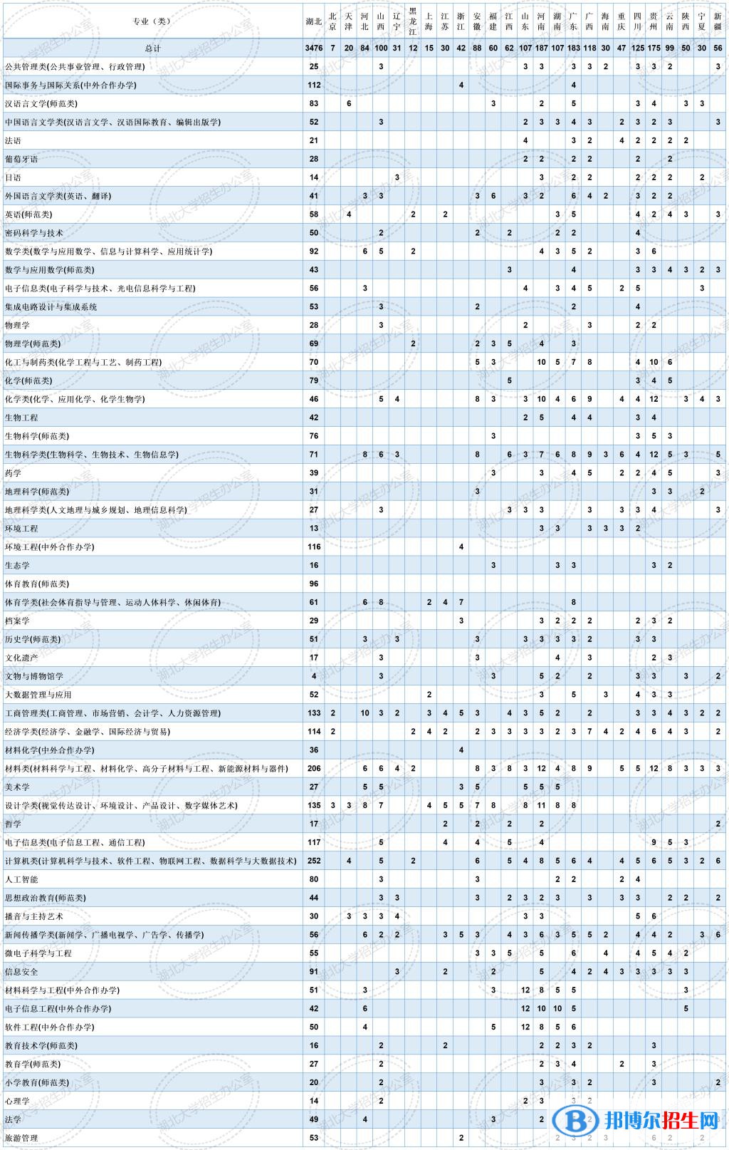 湖北大学开设哪些专业，湖北大学招生专业名单汇总-2023参考