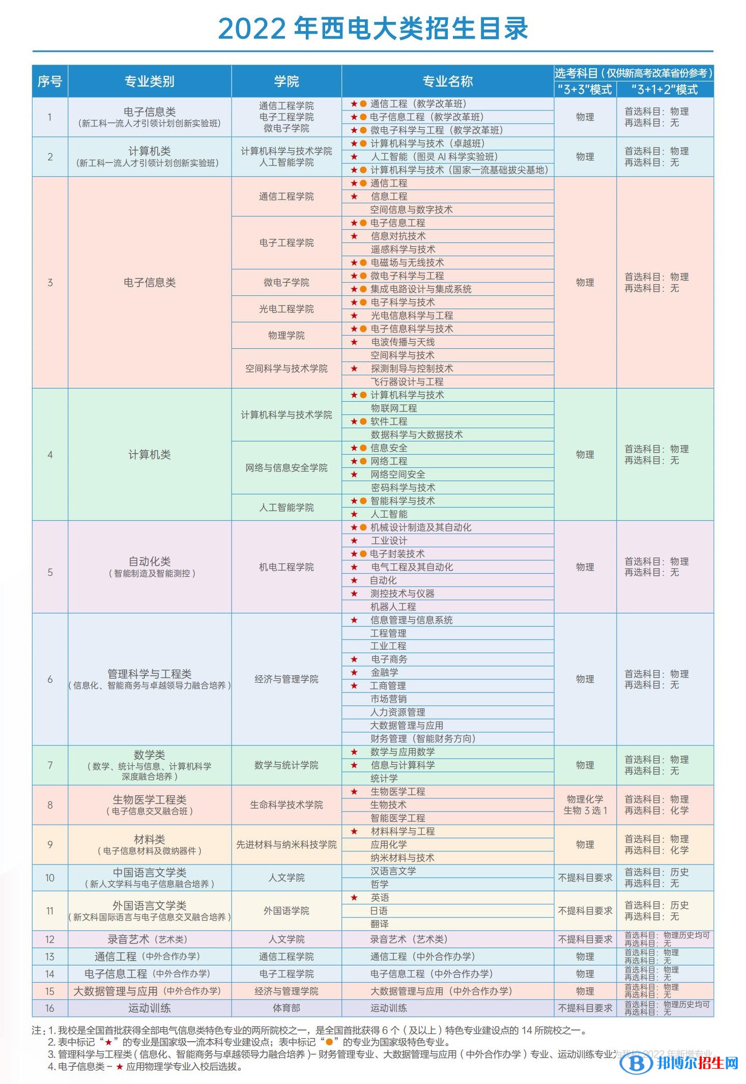西安电子科技大学开设哪些专业，西安电子科技大学招生专业名单汇总-2023参考