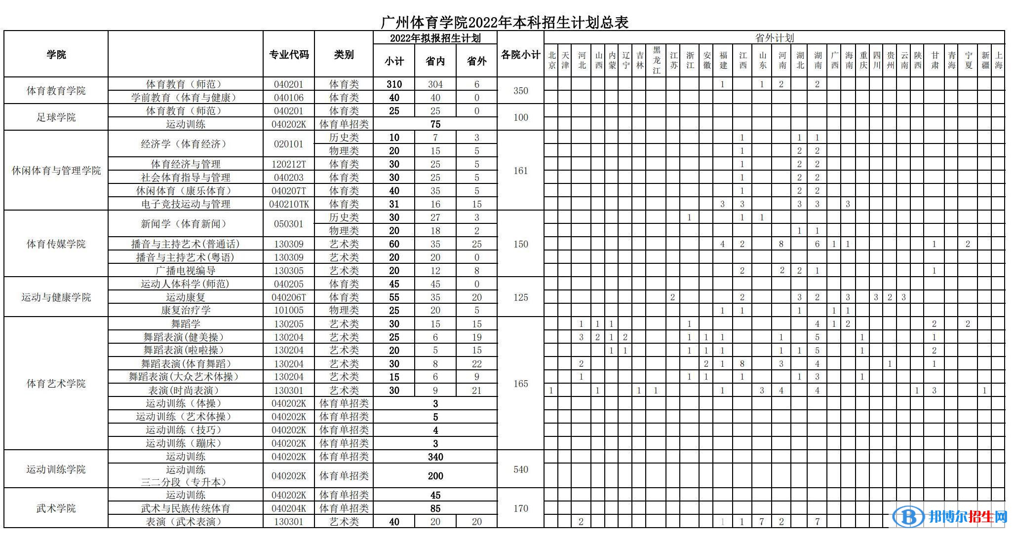 广州体育学院开设哪些专业，广州体育学院招生专业名单汇总-2023参考