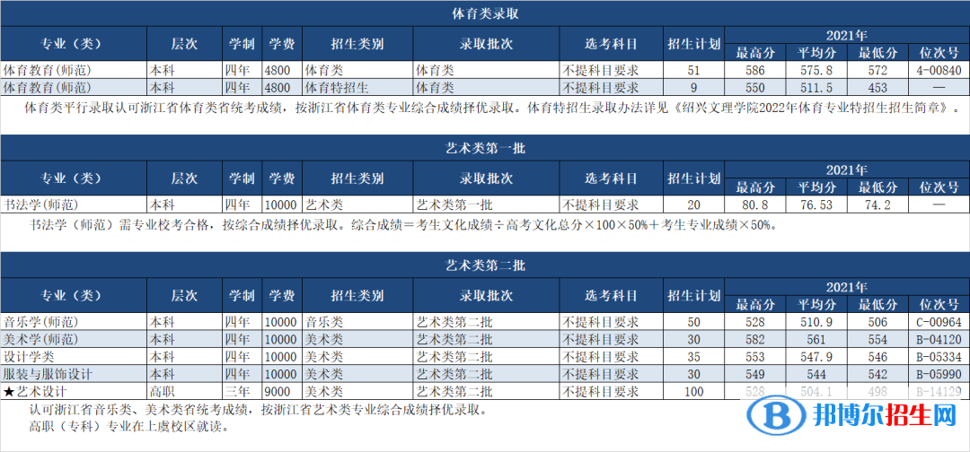 绍兴文理学院开设哪些专业，绍兴文理学院招生专业名单汇总-2023参考