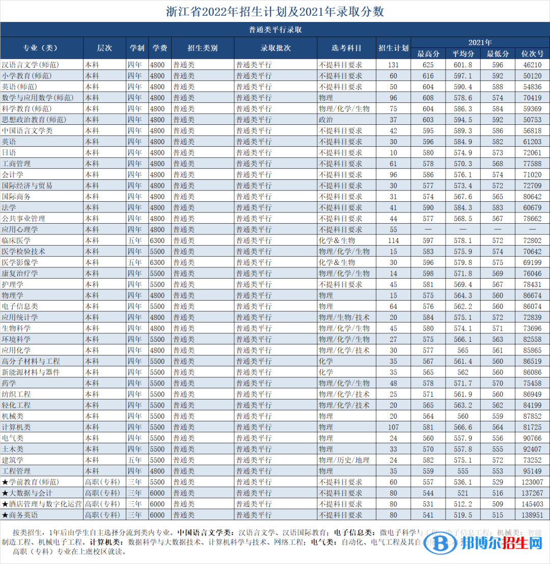 绍兴文理学院开设哪些专业，绍兴文理学院招生专业名单汇总-2023参考