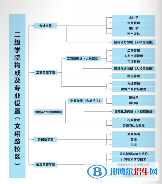 上海立信会计金融学院开设哪些专业，上海立信会计金融学院招生专业名单汇总-2023参考