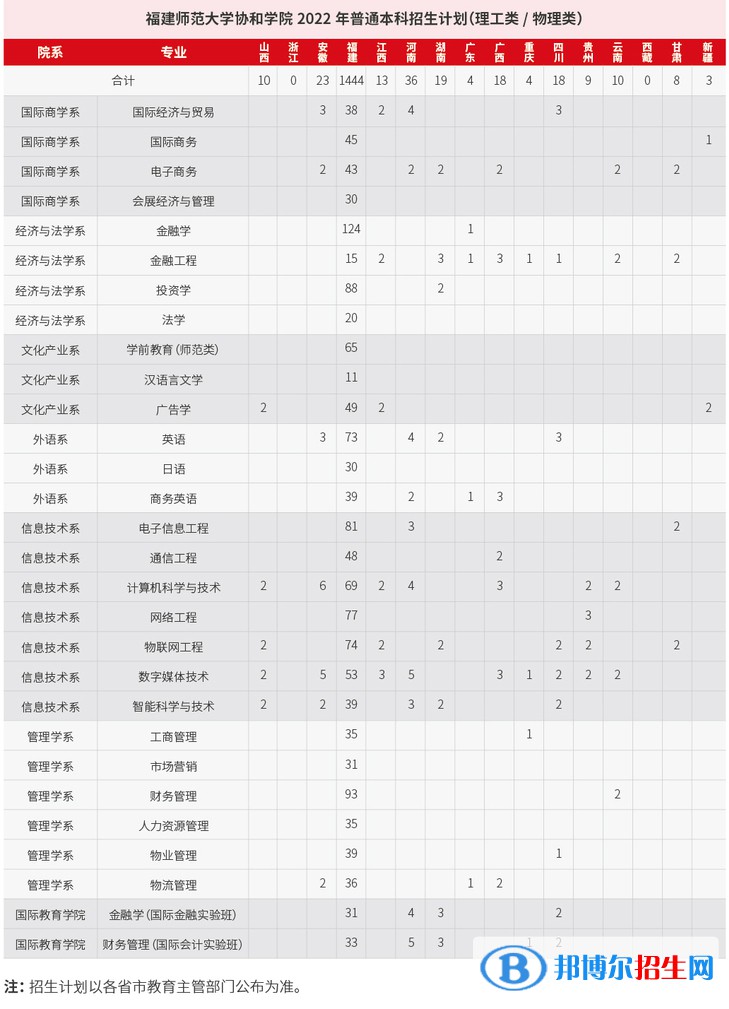 福建师范大学协和学院开设哪些专业，福建师范大学协和学院招生专业名单汇总-2023参考