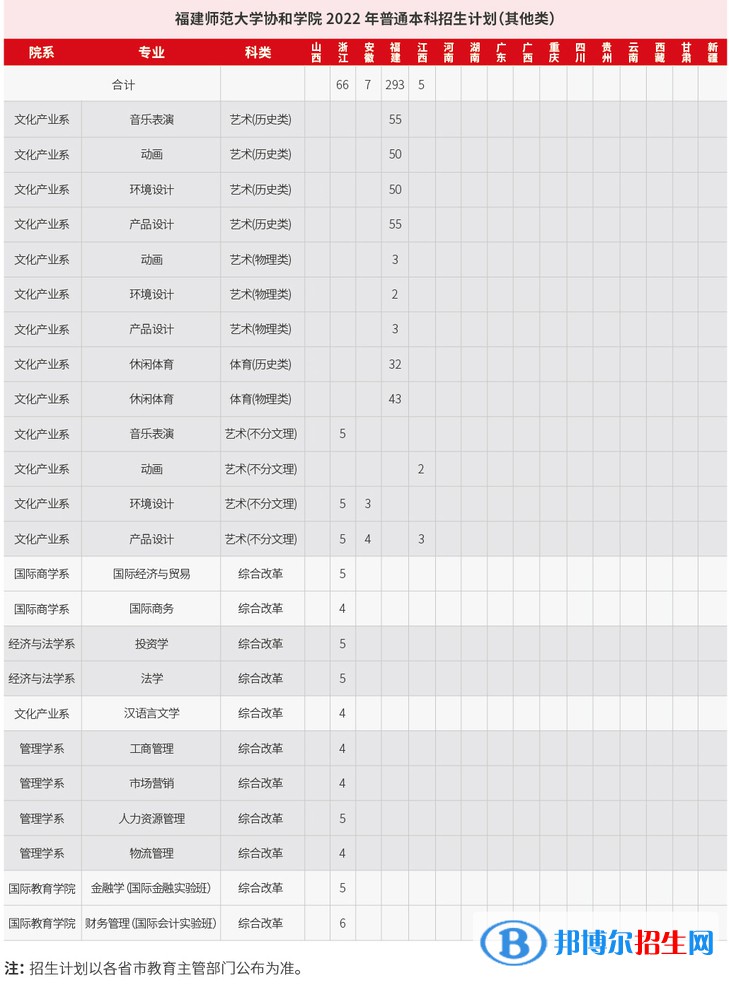 福建师范大学协和学院开设哪些专业，福建师范大学协和学院招生专业名单汇总-2023参考