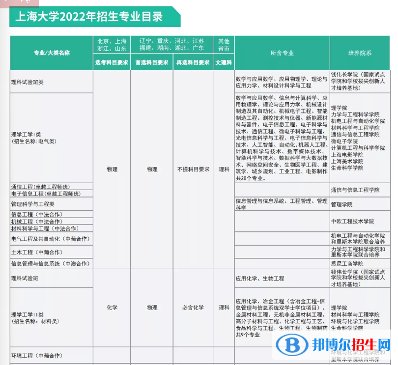 上海大学开设哪些专业，上海大学招生专业名单汇总-2023参考
