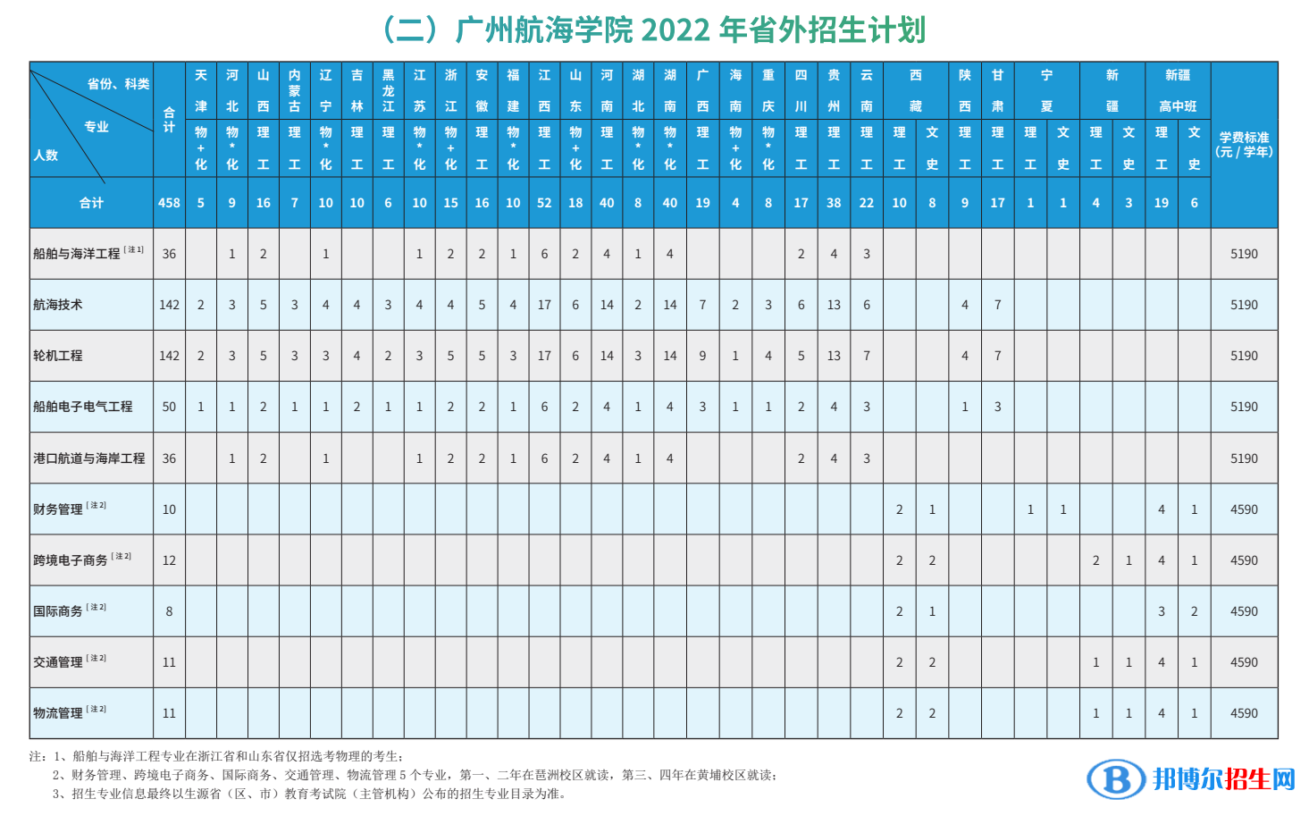 广州航海学院开设哪些专业，广州航海学院招生专业名单汇总-2023参考