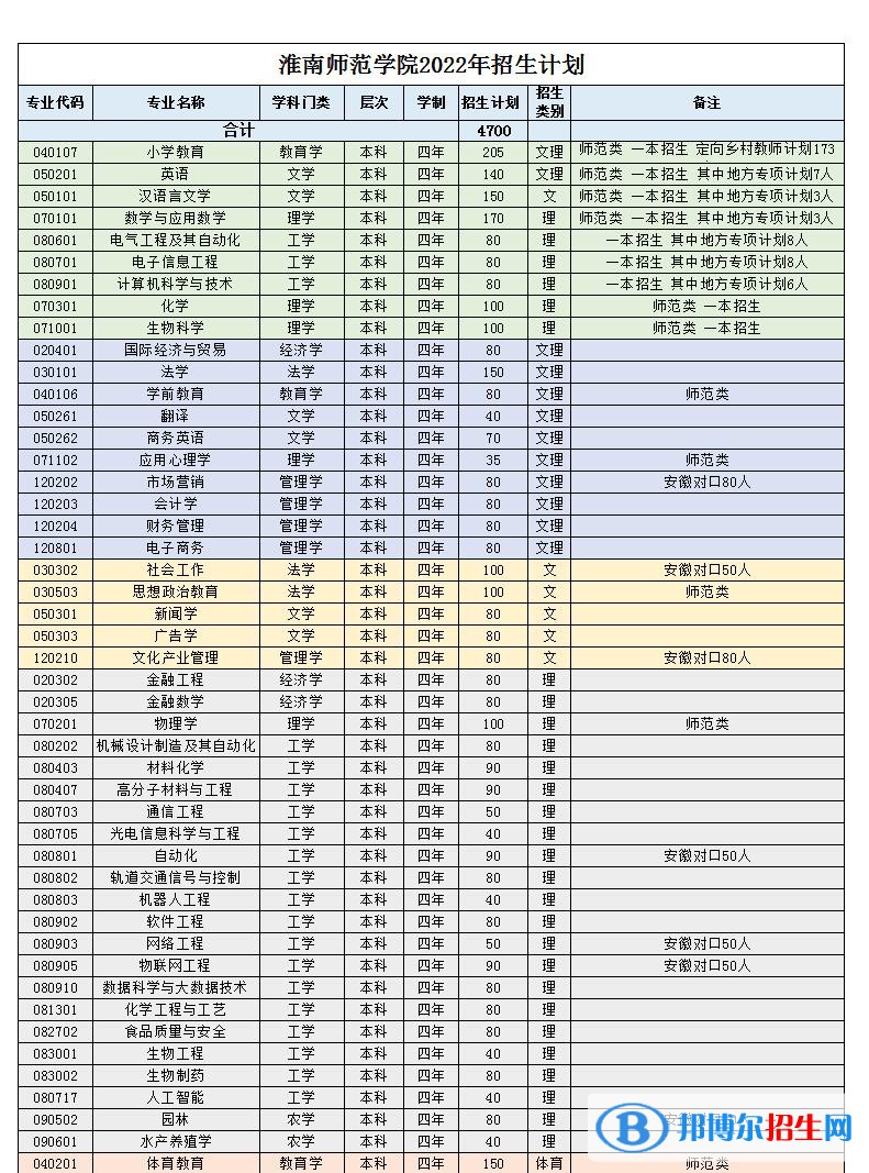 淮南师范学院开设哪些专业，淮南师范学院招生专业名单汇总-2023参考