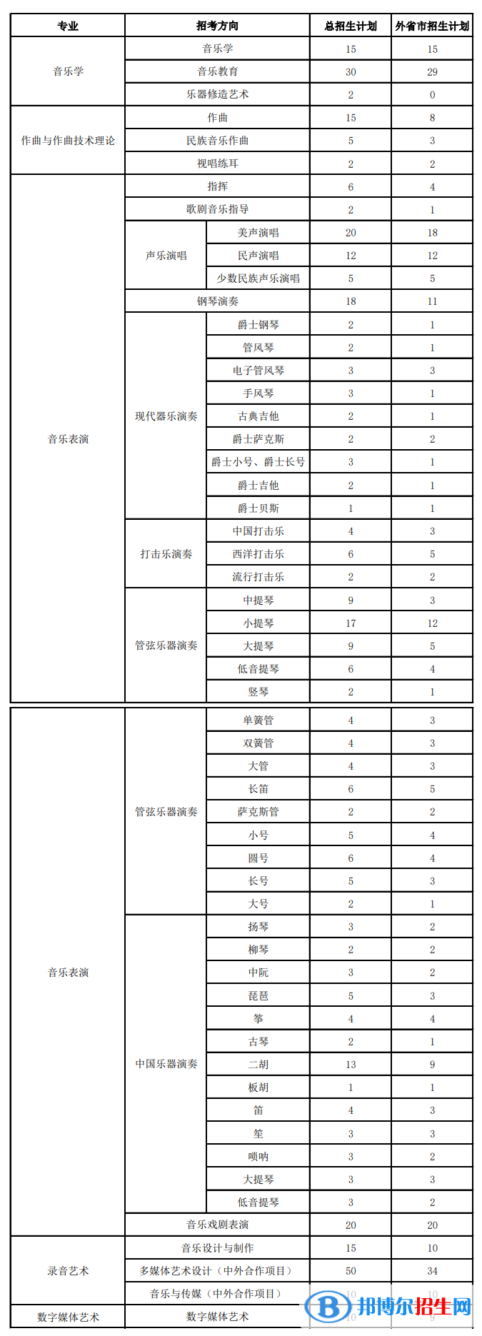 上海音乐学院开设哪些专业，上海音乐学院招生专业名单汇总-2023参考