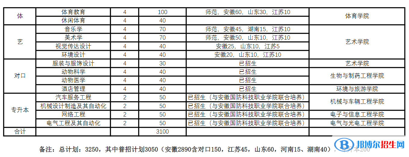 皖西学院开设哪些专业，皖西学院招生专业名单汇总-2023参考