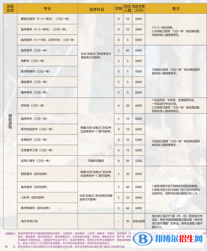 温州医科大学开设哪些专业，温州医科大学招生专业名单汇总-2023参考