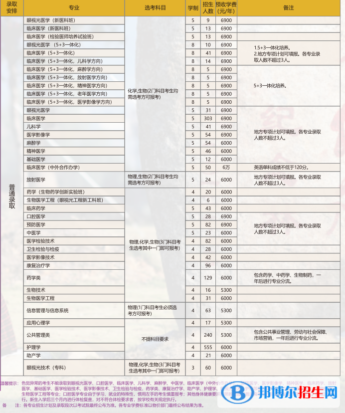 温州医科大学开设哪些专业，温州医科大学招生专业名单汇总-2023参考