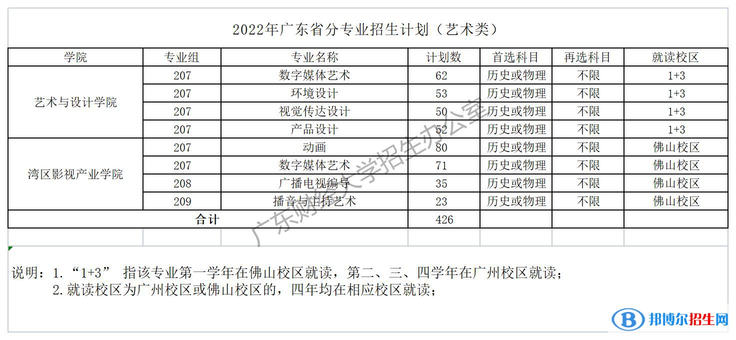 广东财经大学开设哪些专业，广东财经大学招生专业名单汇总-2023参考