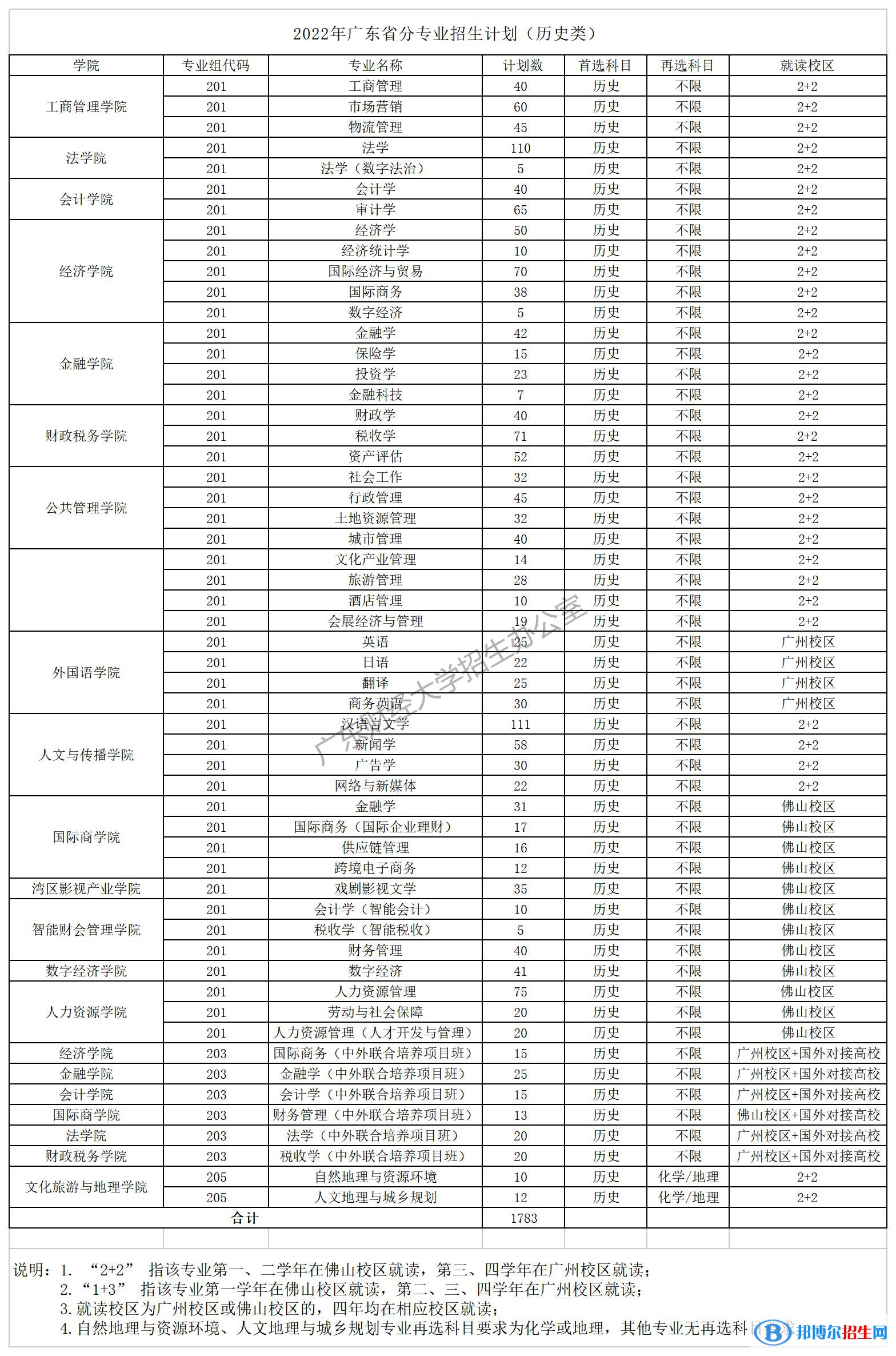 广东财经大学开设哪些专业，广东财经大学招生专业名单汇总-2023参考
