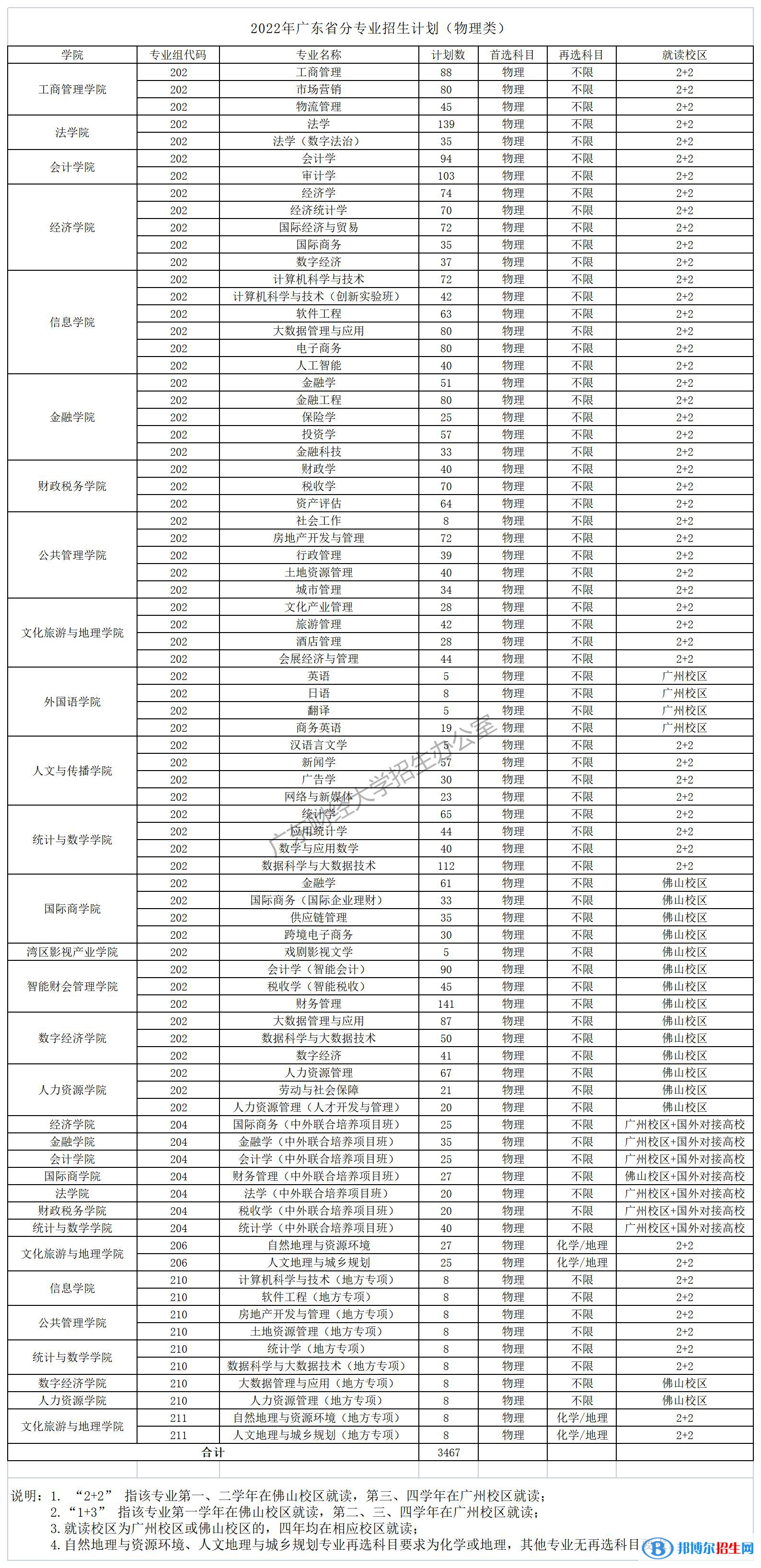 广东财经大学开设哪些专业，广东财经大学招生专业名单汇总-2023参考
