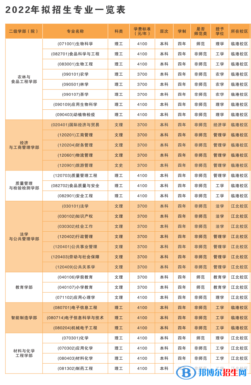 宜宾学院开设哪些专业，宜宾学院招生专业名单汇总-2023参考