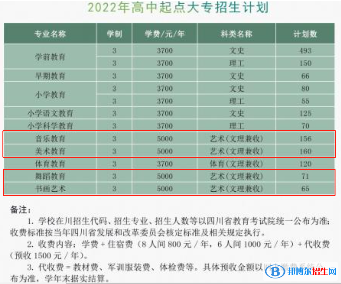 川南幼儿师范高等专科学校艺术类专业有哪些？