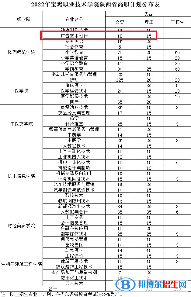 宝鸡职业技术学院艺术类专业有哪些？