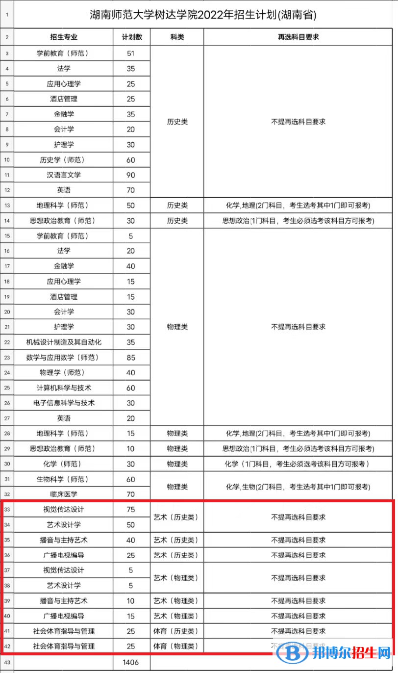 湖南师范大学树达学院艺术类专业有哪些？