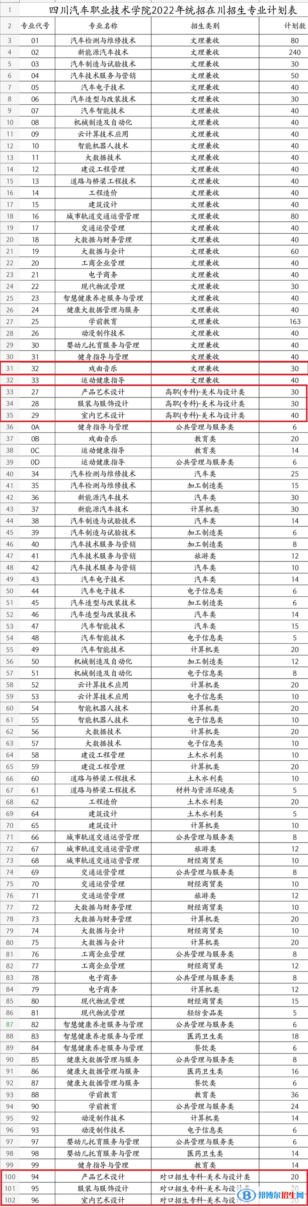 四川汽车职业技术学院艺术类专业有哪些？