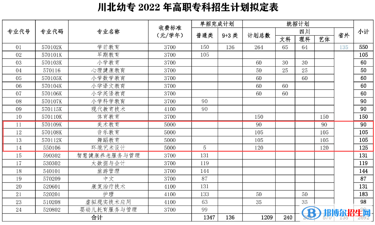 川北幼儿师范高等专科学校艺术类专业有哪些？