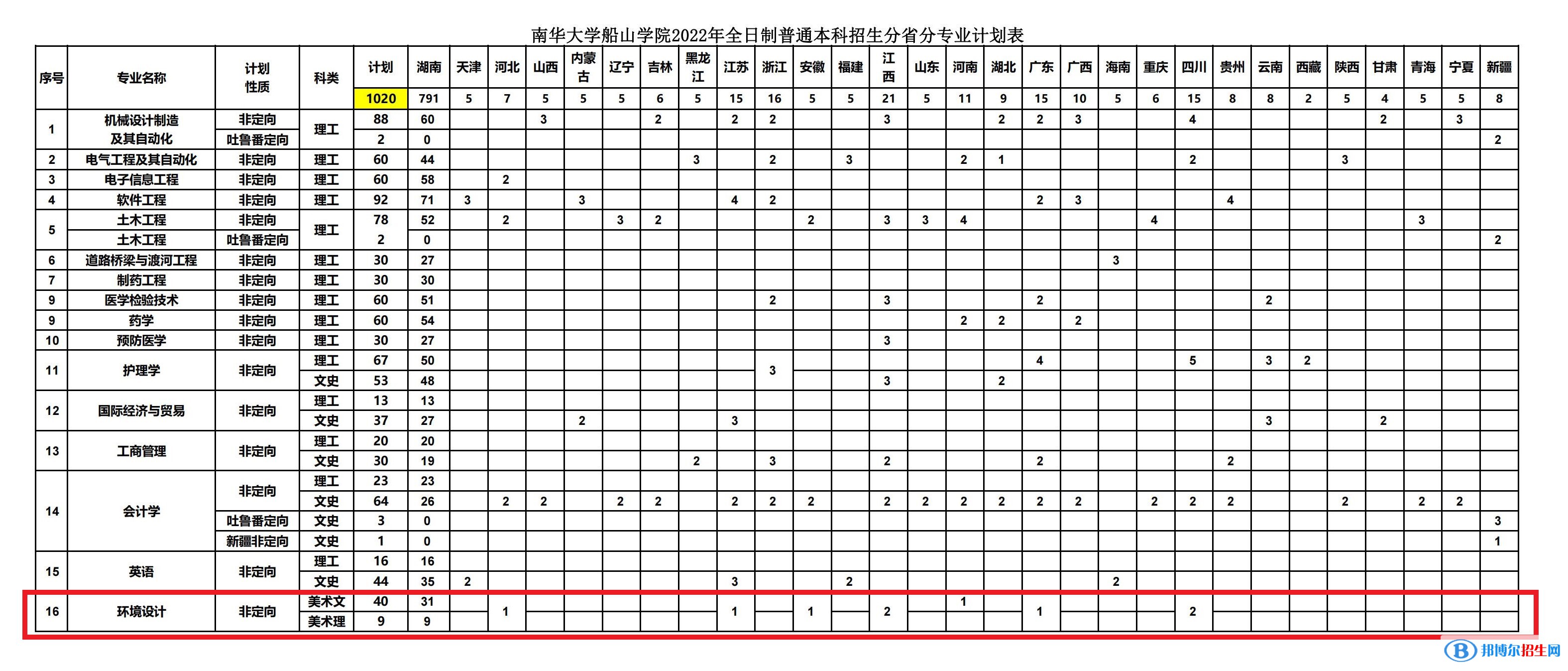 南华大学船山学院艺术类专业有哪些？