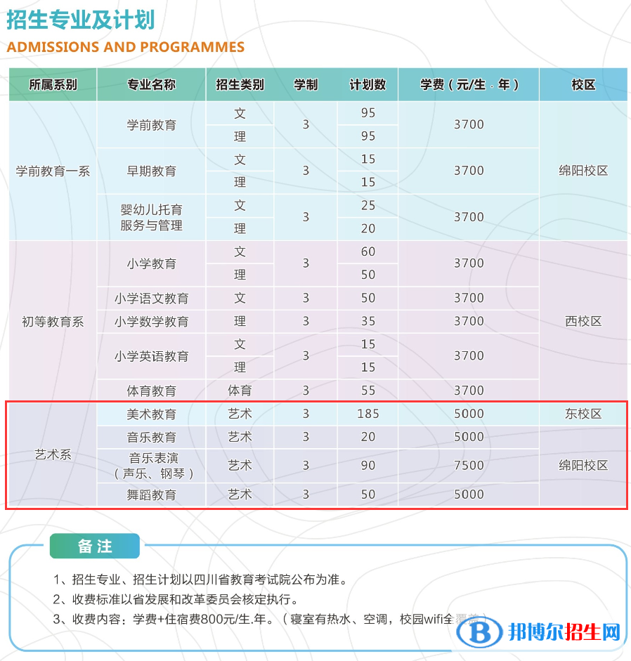 四川幼儿师范高等专科学校艺术类专业有哪些？