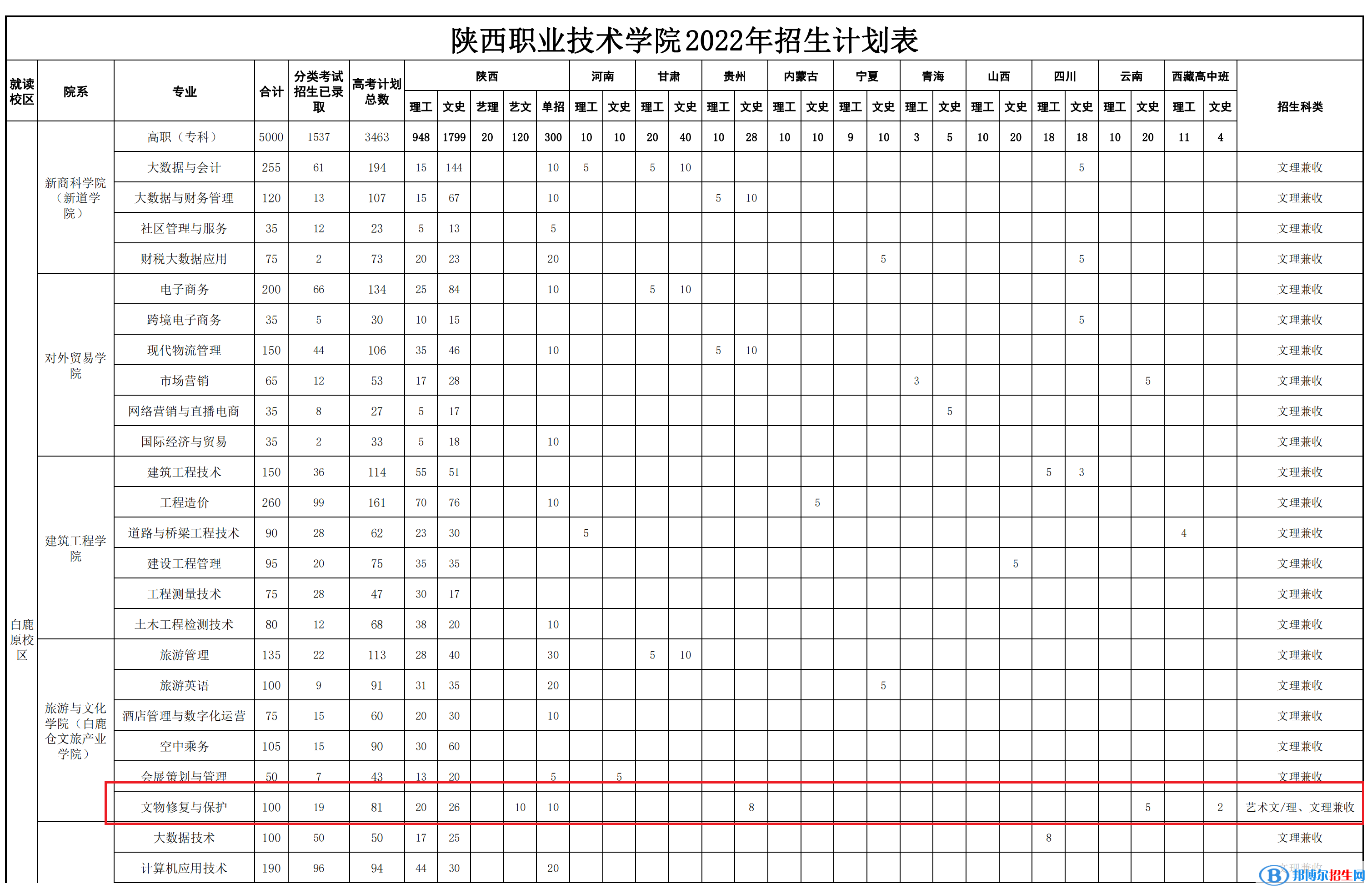 陕西职业技术学院艺术类专业有哪些？