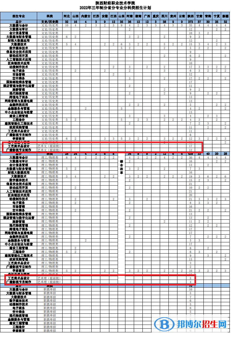 陕西财经职业技术学院艺术类专业有哪些？