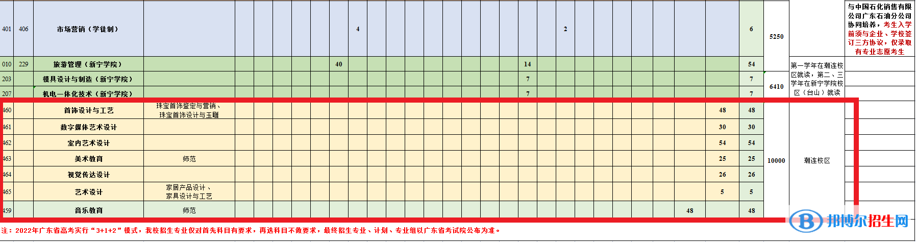 江门职业技术学院艺术类专业有哪些？