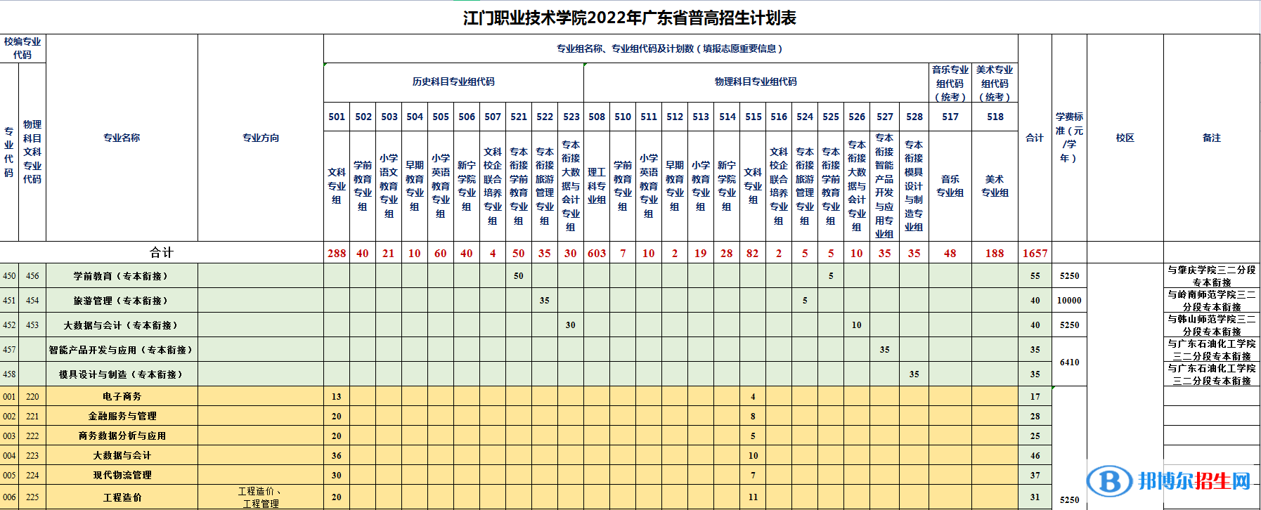 江门职业技术学院艺术类专业有哪些？