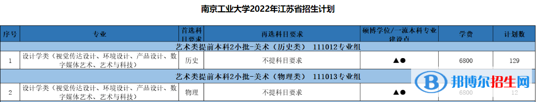南京工业大学艺术类专业有哪些？