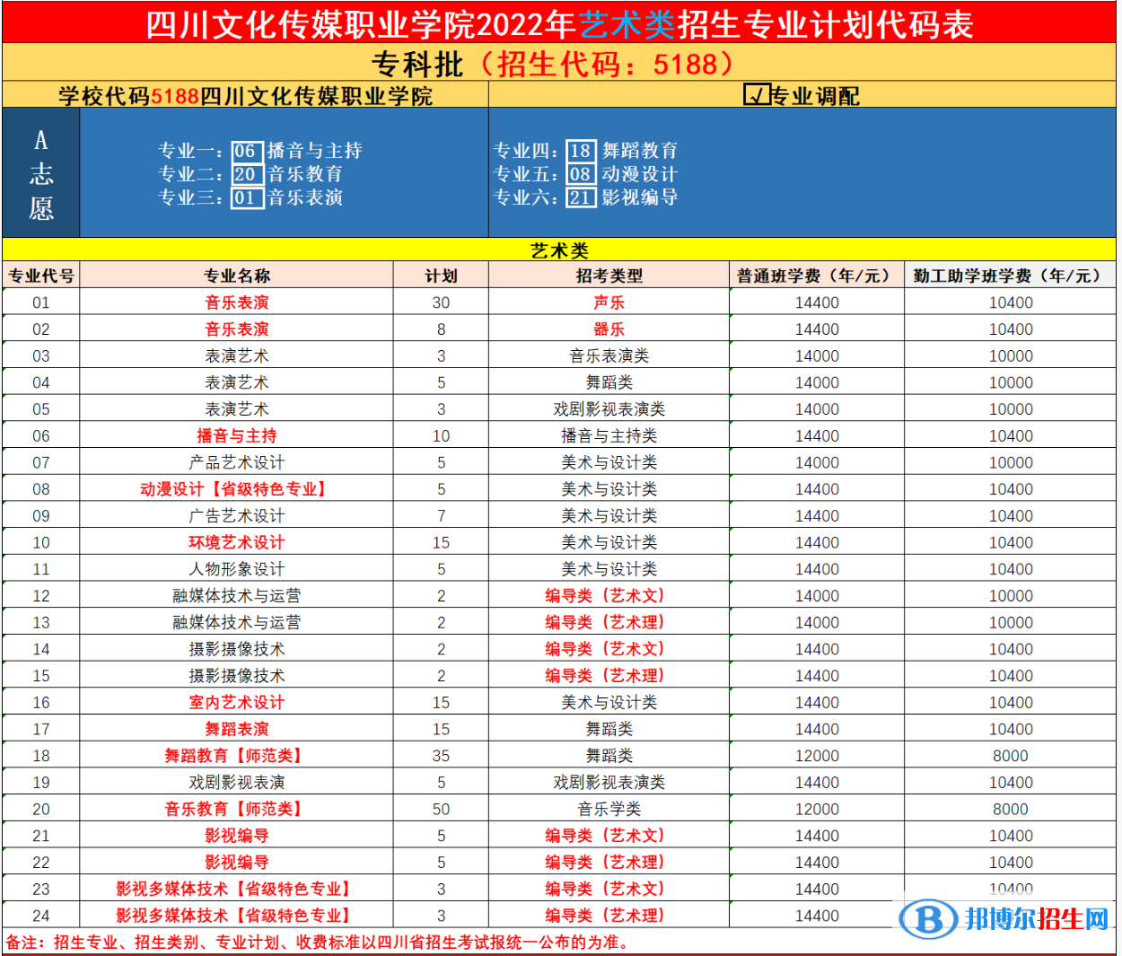 四川文化传媒职业学院艺术类专业有哪些？