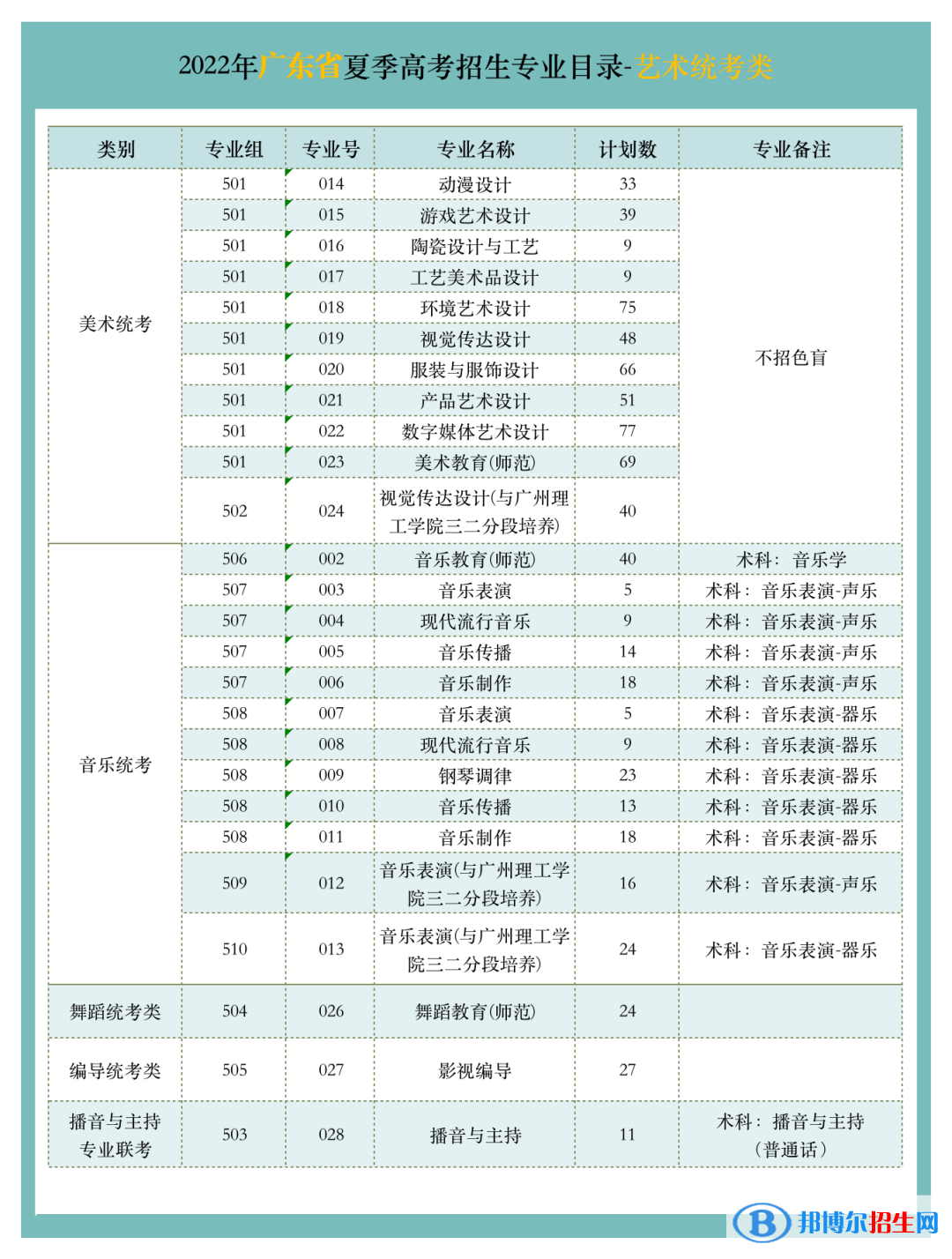 广东文艺职业学院艺术类专业有哪些？