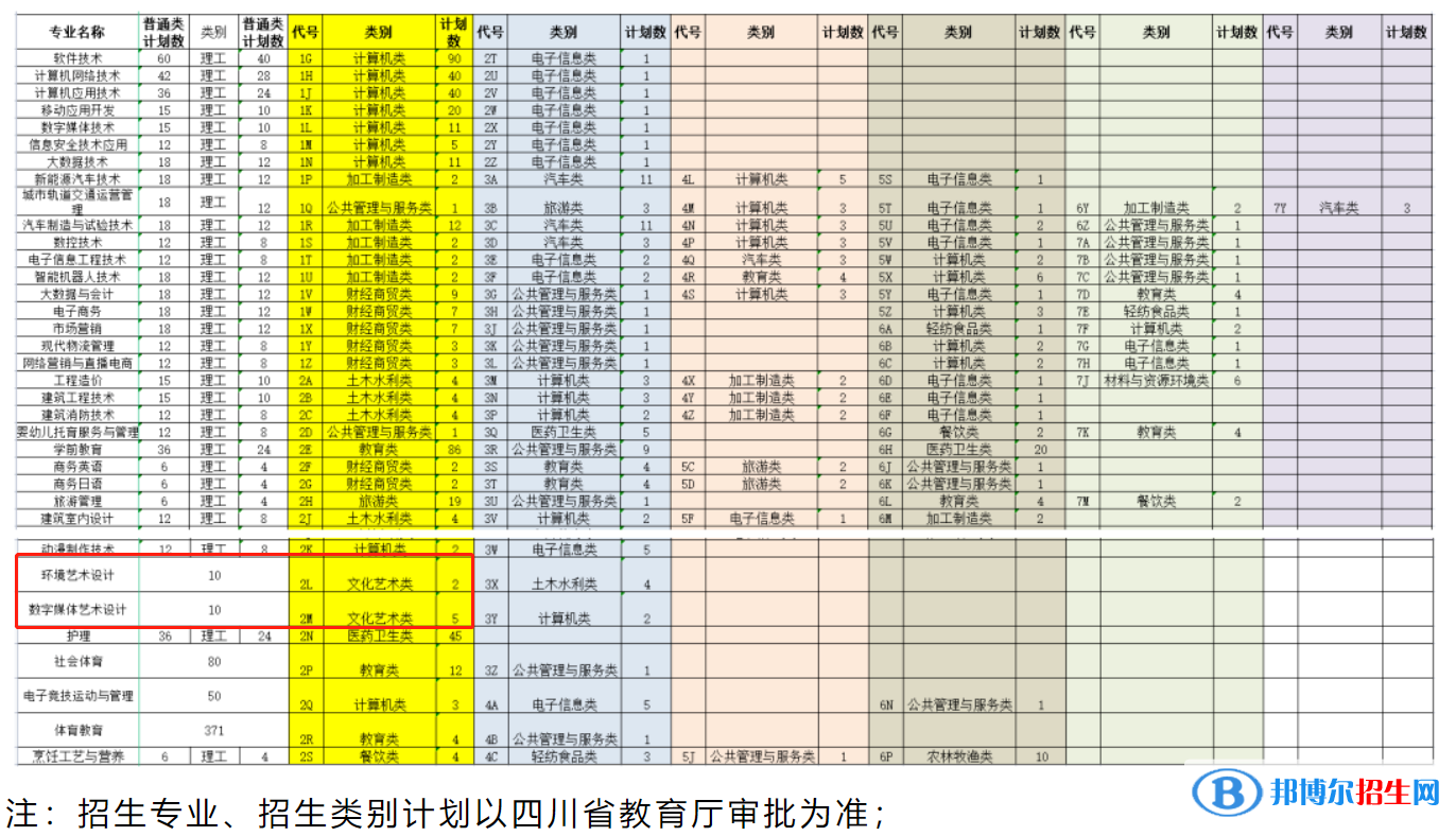 四川托普信息技术职业学院艺术类专业有哪些？