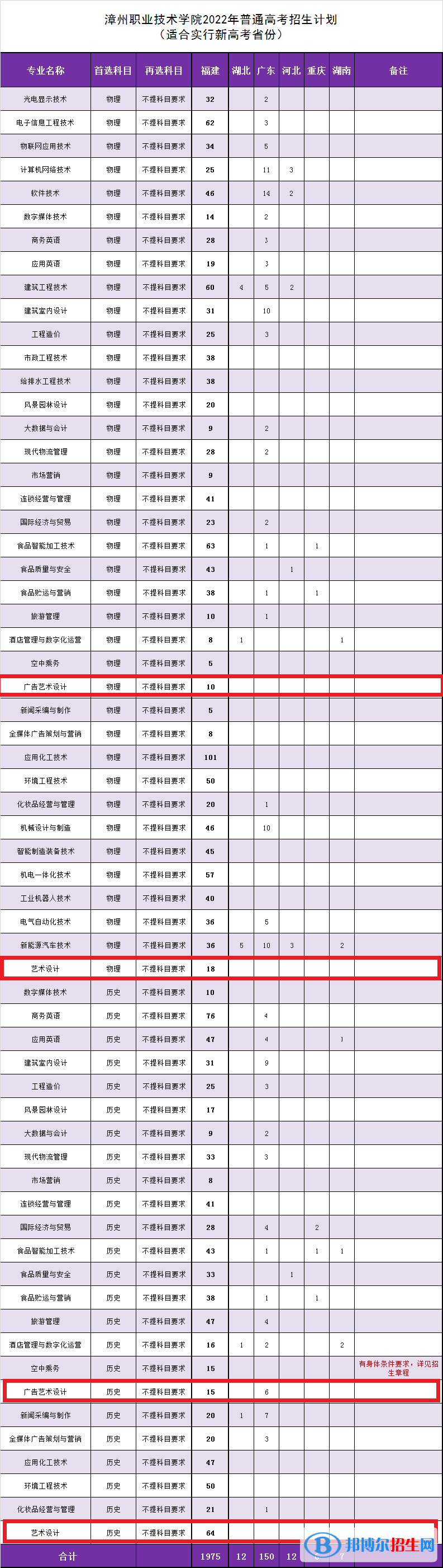 漳州职业技术学院艺术类专业有哪些？