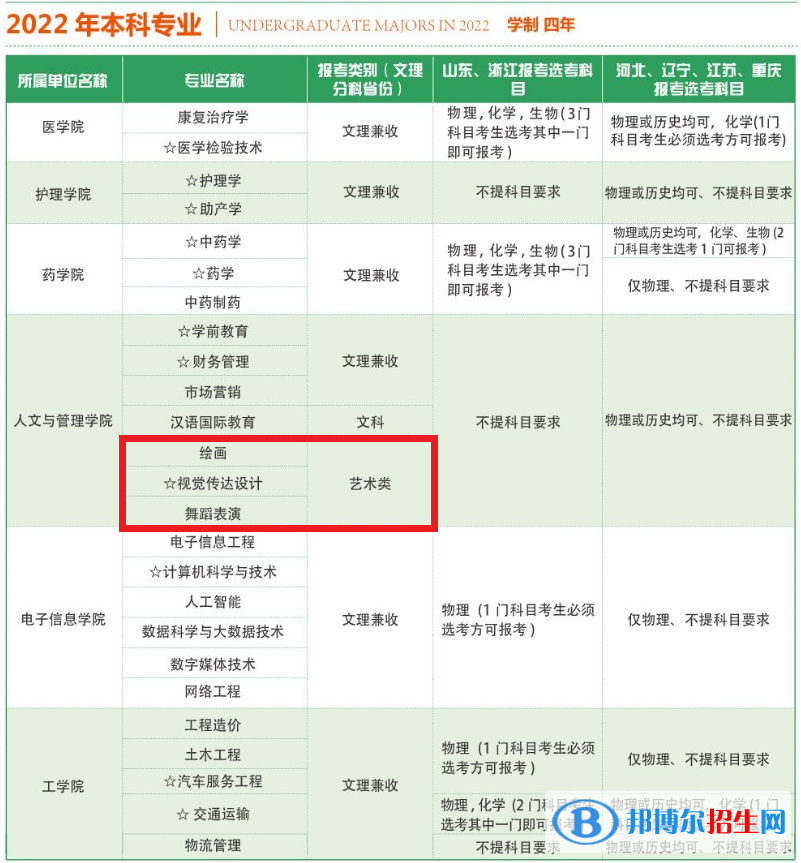 山东现代学院艺术类专业有哪些？