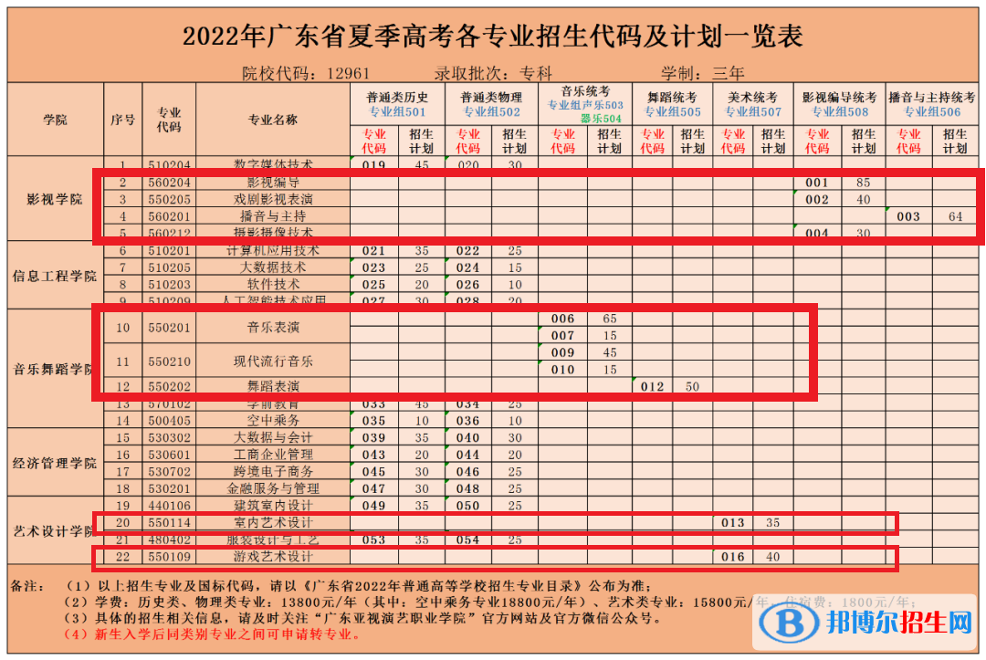 广东亚视演艺职业学院艺术类专业有哪些？