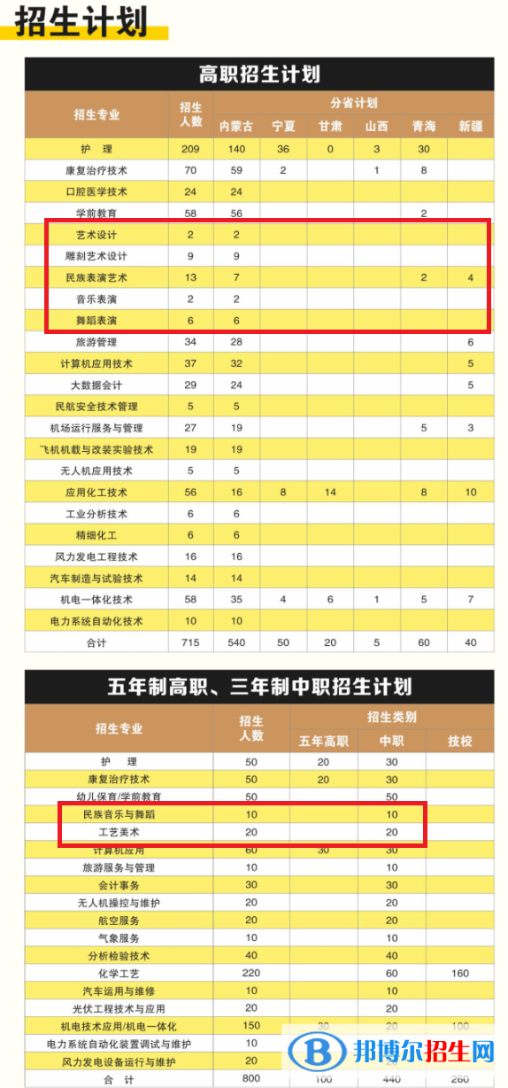 阿拉善职业技术学院艺术类专业有哪些？