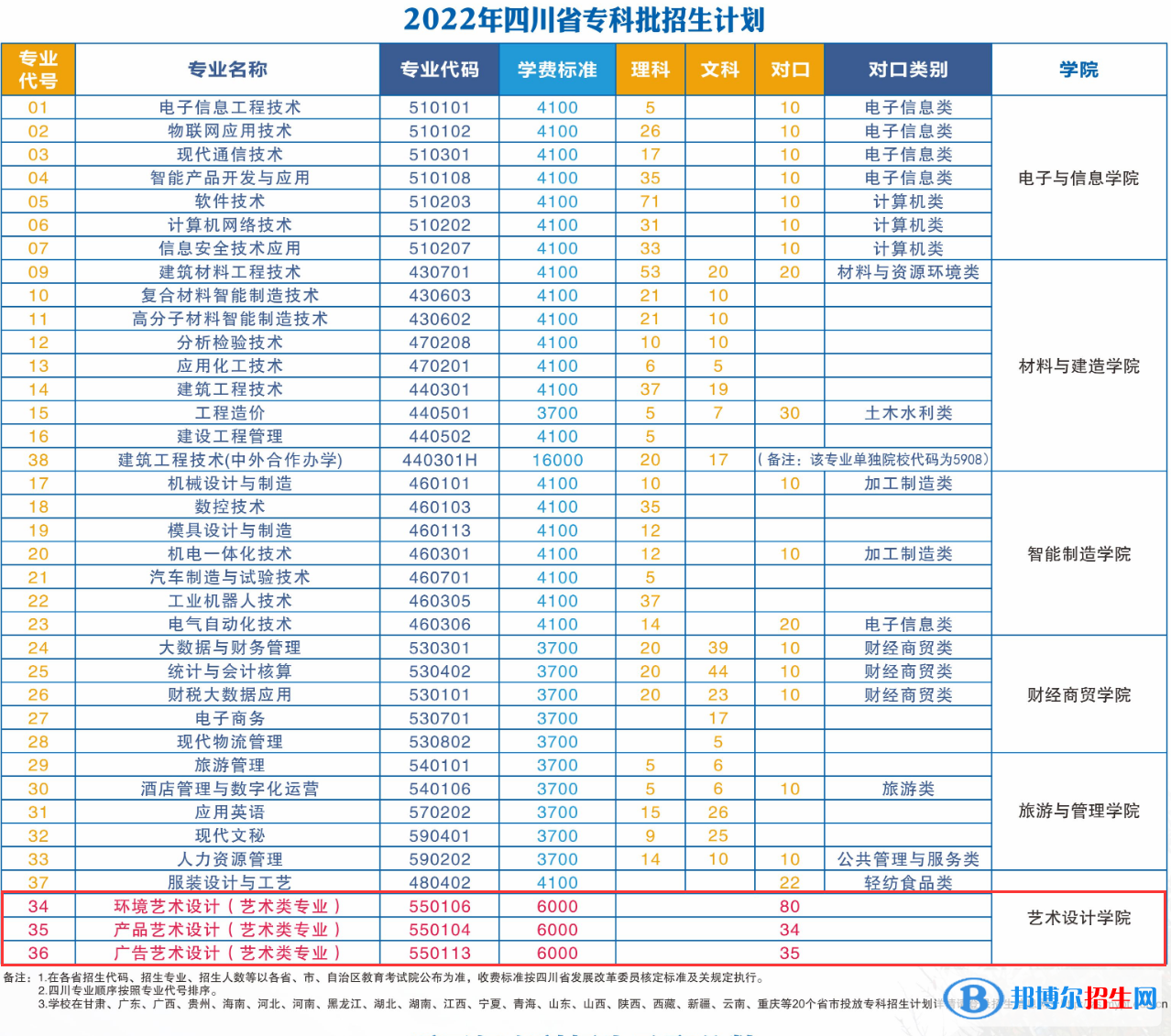 绵阳职业技术学院艺术类专业有哪些？