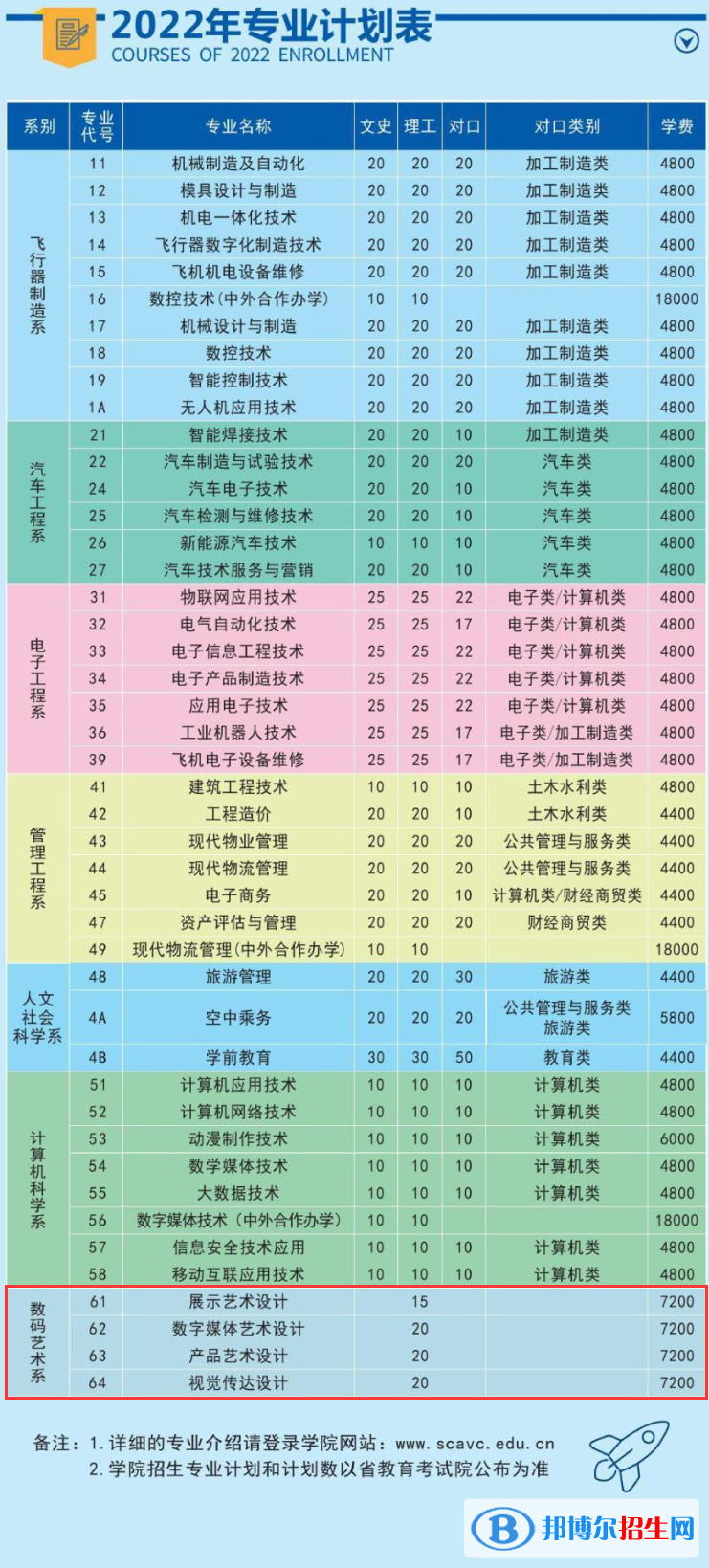 四川航天职业技术学院艺术类专业有哪些？